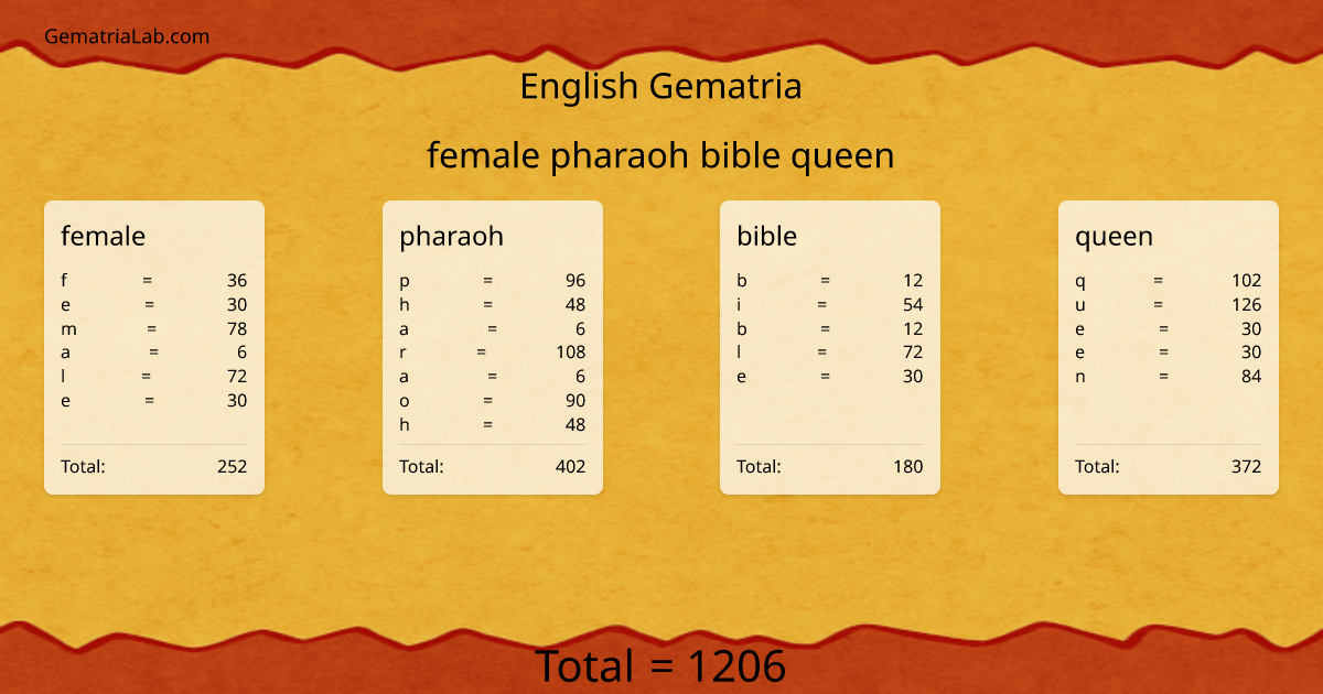 female pharaoh bible queen in english Gematria